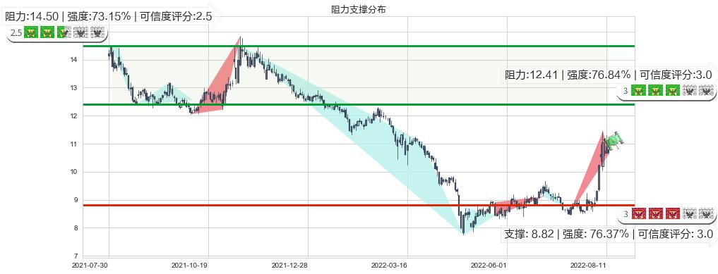 华天科技(sz002185)阻力支撑位图-阿布量化