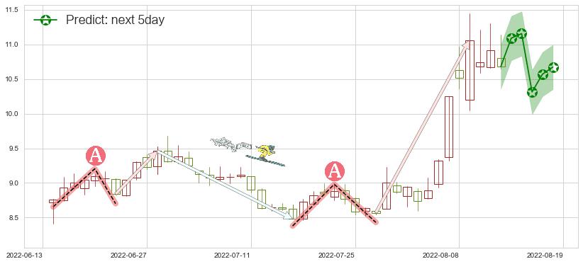 华天科技(sz002185)价格预测图-阿布量化