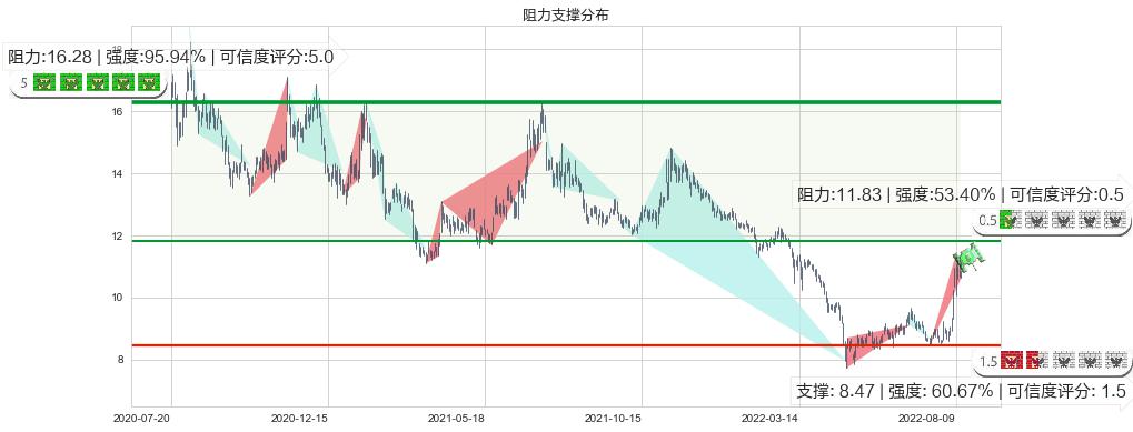 华天科技(sz002185)阻力支撑位图-阿布量化