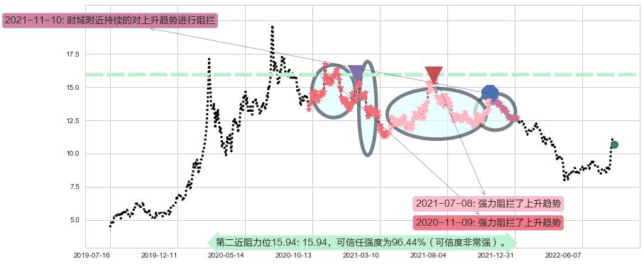 华天科技阻力支撑位图-阿布量化