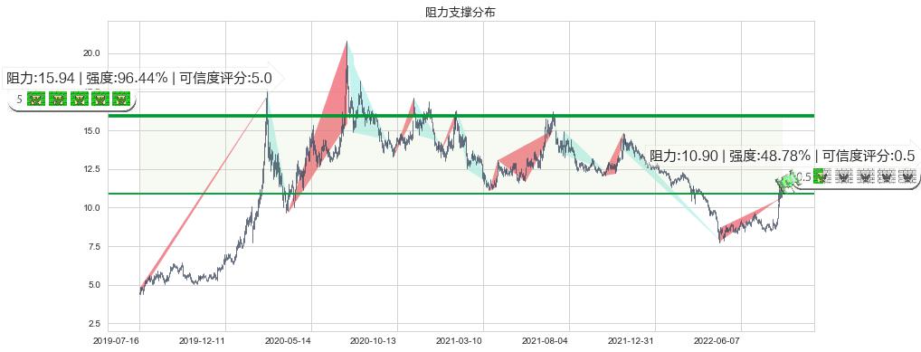 华天科技(sz002185)阻力支撑位图-阿布量化