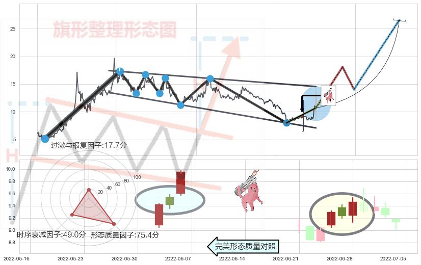 多方炮+早晨之星（黎明之星）+上涨镊子线（U形磁铁）+双针探底+曙光初现形态+仙人指路+锤头线（锤子线）+单针探底（定海神针）+三空阳线+淡友反攻+看跌(高位倒锤头)流星线+下降三部曲（降势三鹤）+下跌螺旋桨 ➕ 突破整理