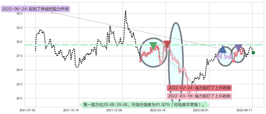 成飞集成阻力支撑位图-阿布量化