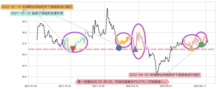 成飞集成阻力支撑位图-阿布量化