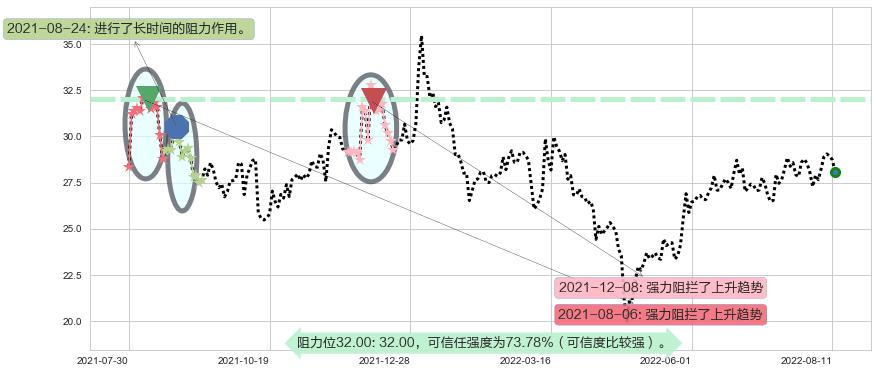 成飞集成阻力支撑位图-阿布量化