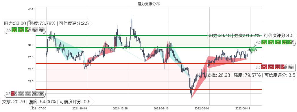 成飞集成(sz002190)阻力支撑位图-阿布量化