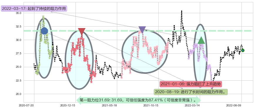 成飞集成阻力支撑位图-阿布量化