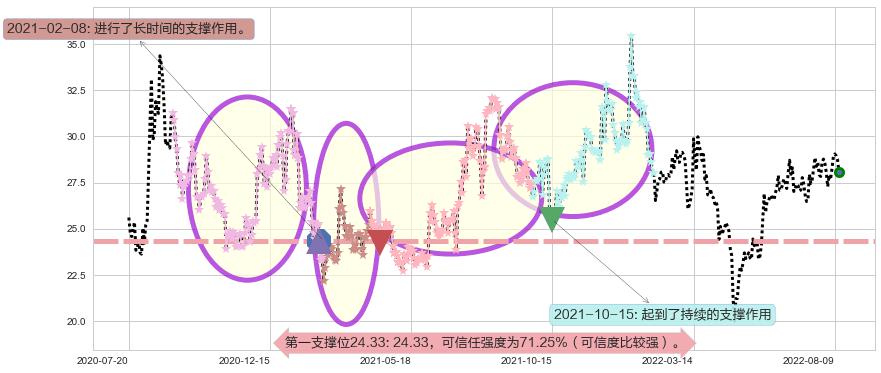 成飞集成阻力支撑位图-阿布量化