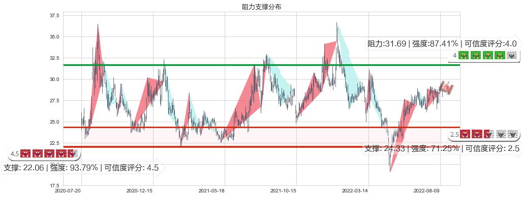 成飞集成(sz002190)阻力支撑位图-阿布量化