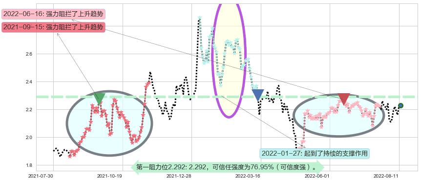 二三四五阻力支撑位图-阿布量化