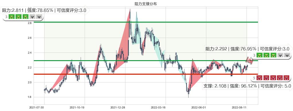 二三四五(sz002195)阻力支撑位图-阿布量化