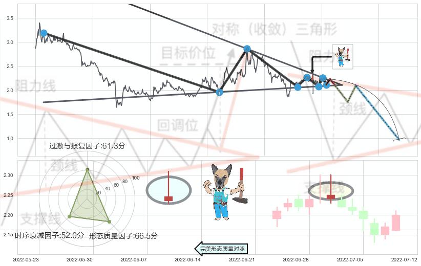 看跌(高位倒锤头)流星线+倾盆大雨+黄昏之星（夜星）+三只乌鸦+淡友反攻+下跌螺旋桨 ➕ 突破整理
