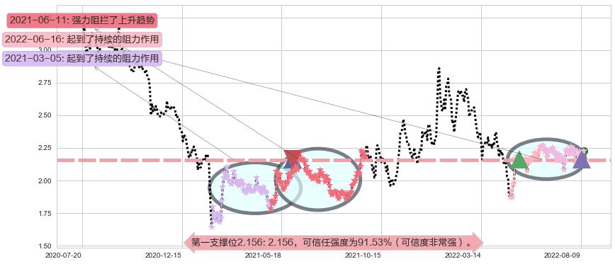 二三四五阻力支撑位图-阿布量化