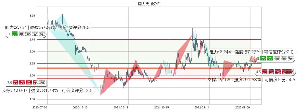 二三四五(sz002195)阻力支撑位图-阿布量化