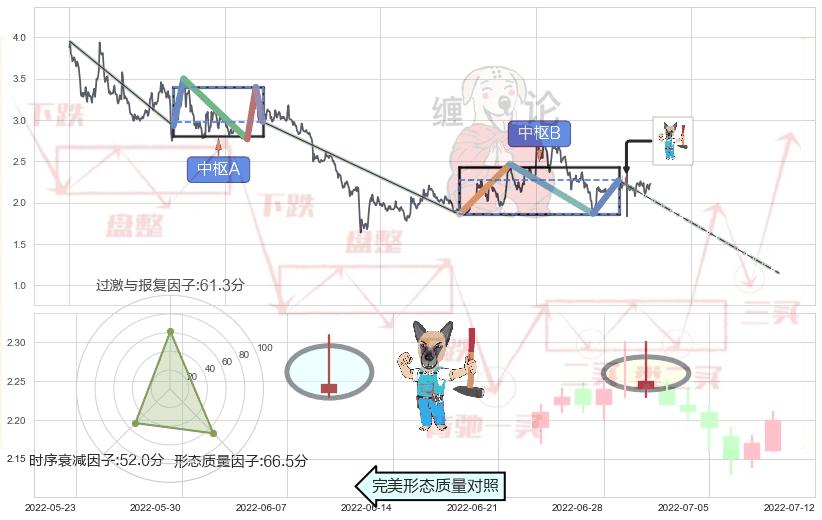 看跌(高位倒锤头)流星线+倾盆大雨+黄昏之星（夜星）+下跌镊子线（n形磁铁）+三只乌鸦+淡友反攻+下跌螺旋桨 ➕ 缠论中枢点