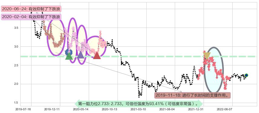 二三四五阻力支撑位图-阿布量化