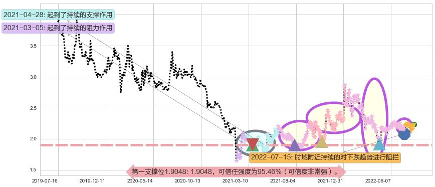 二三四五阻力支撑位图-阿布量化