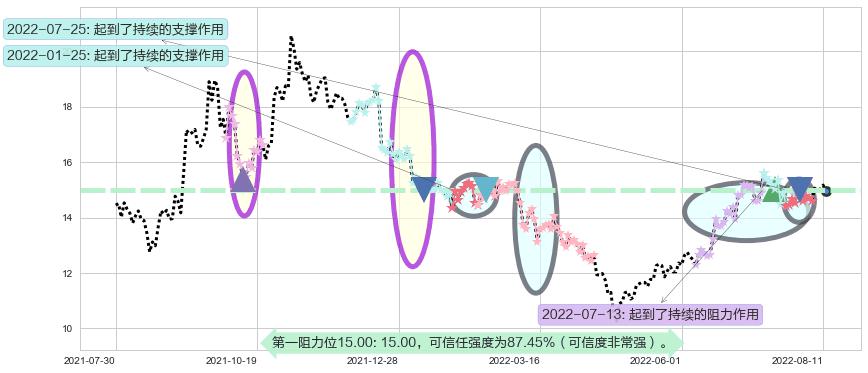 金风科技阻力支撑位图-阿布量化