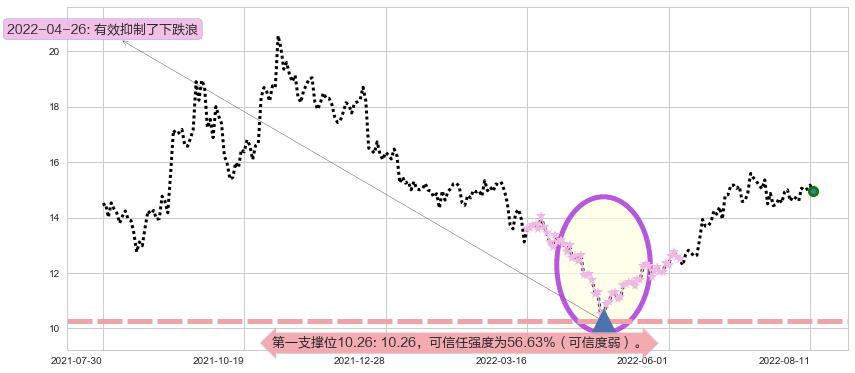 金风科技阻力支撑位图-阿布量化