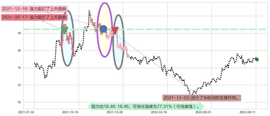 金风科技阻力支撑位图-阿布量化