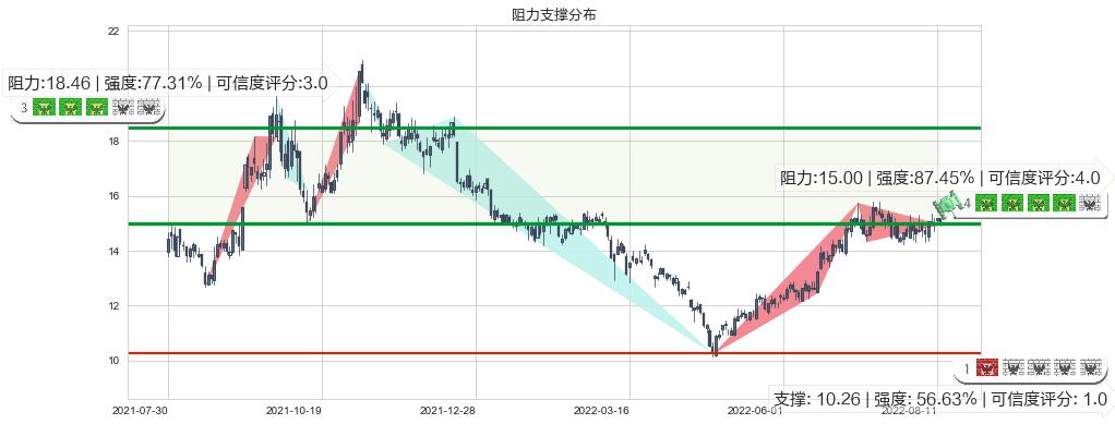 金风科技(sz002202)阻力支撑位图-阿布量化