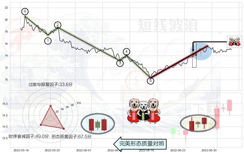 两红夹一黑+早晨之星（黎明之星）+底部尽头线（上山虎）+双针探底+曙光初现形态+仙人指路+单针探底（定海神针）+锤头线（锤子线）+看涨(低位)倒锤头线+上升三部曲（升势三鸦）+红三兵+两黑夹一红+射击之星形态+倾盆大雨+看跌(高位倒锤头)流星线 ➕ 调整浪ABC