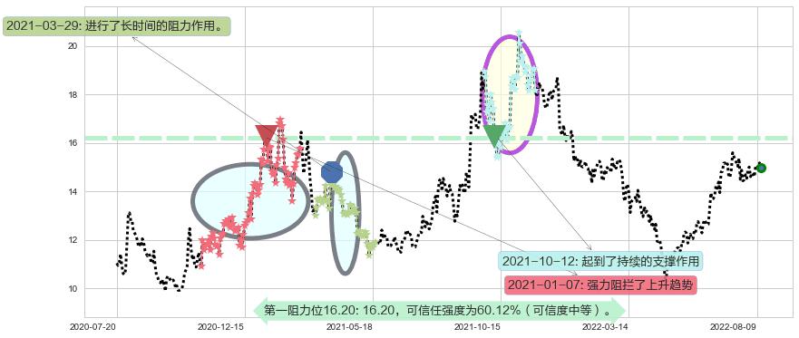 金风科技阻力支撑位图-阿布量化