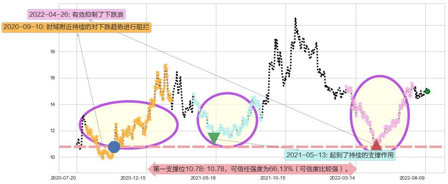 金风科技阻力支撑位图-阿布量化