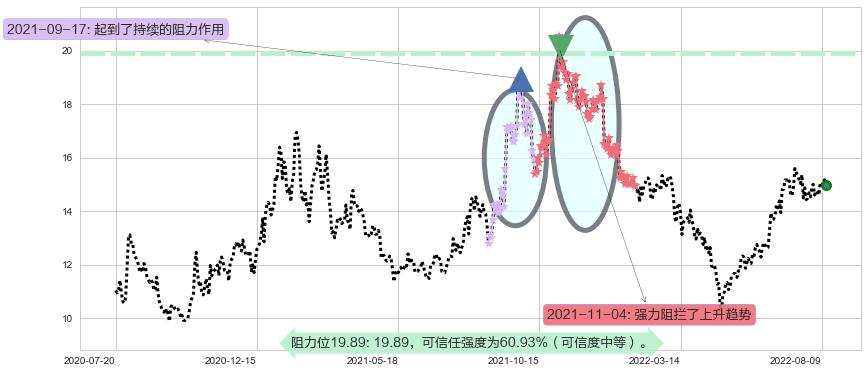 金风科技阻力支撑位图-阿布量化