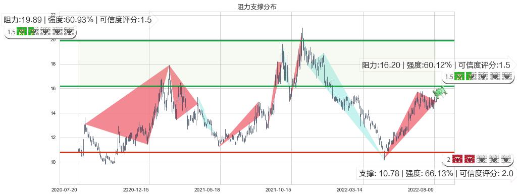 金风科技(sz002202)阻力支撑位图-阿布量化