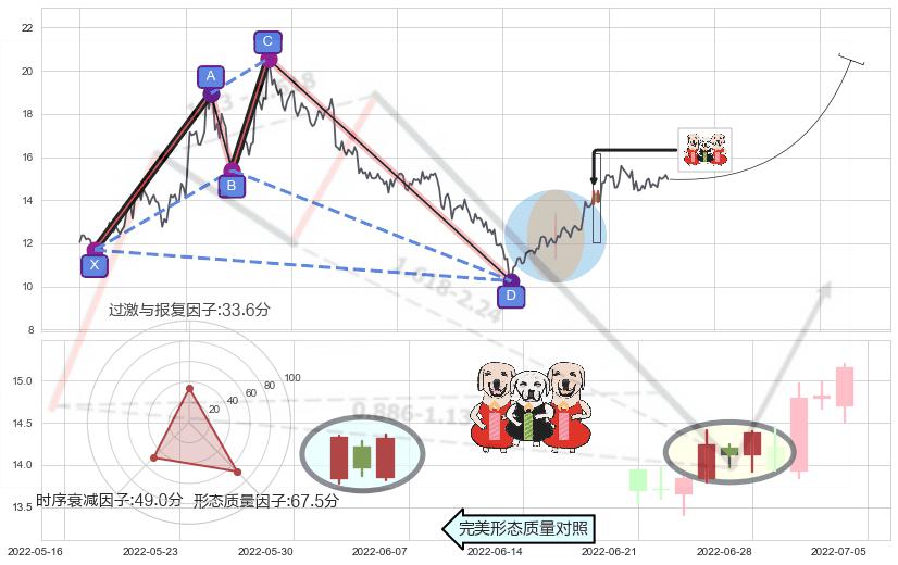 两红夹一黑+早晨之星（黎明之星）+底部尽头线（上山虎）+双针探底+曙光初现形态+仙人指路+单针探底（定海神针）+锤头线（锤子线）+看涨(低位)倒锤头线+上升三部曲（升势三鸦）+红三兵 ➕ 谐波(XABCD)