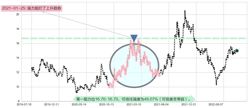 金风科技阻力支撑位图-阿布量化