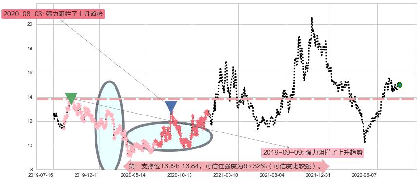 金风科技阻力支撑位图-阿布量化