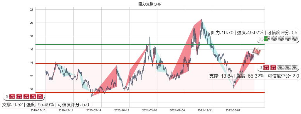 金风科技(sz002202)阻力支撑位图-阿布量化