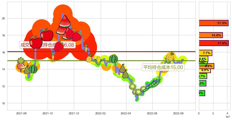 金风科技(sz002202)持仓成本图-阿布量化