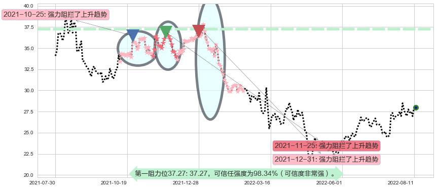 鱼跃医疗阻力支撑位图-阿布量化