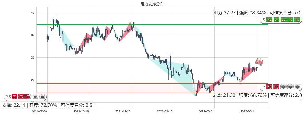 鱼跃医疗(sz002223)阻力支撑位图-阿布量化