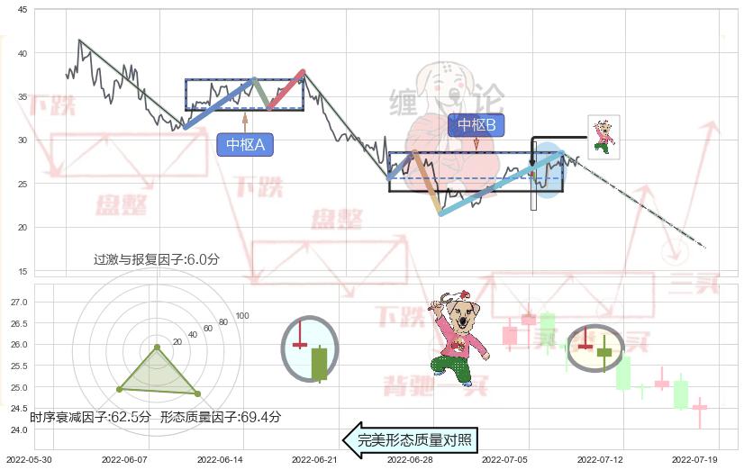 射击之星形态+乌云盖顶+下跌孕十字星+看跌(高位倒锤头)流星线+下跌Pinbar组合信号 ➕ 缠论中枢点