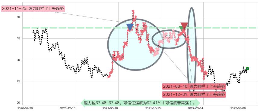 鱼跃医疗阻力支撑位图-阿布量化