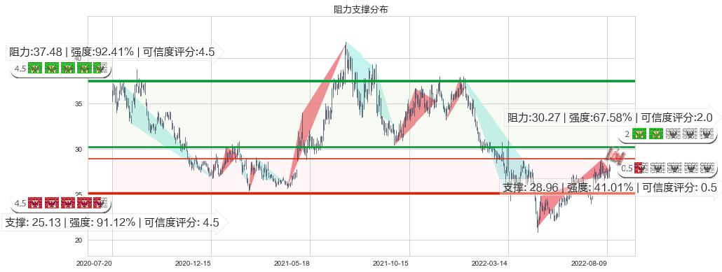 鱼跃医疗(sz002223)阻力支撑位图-阿布量化