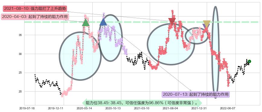 鱼跃医疗阻力支撑位图-阿布量化