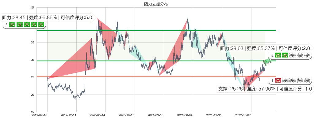 鱼跃医疗(sz002223)阻力支撑位图-阿布量化