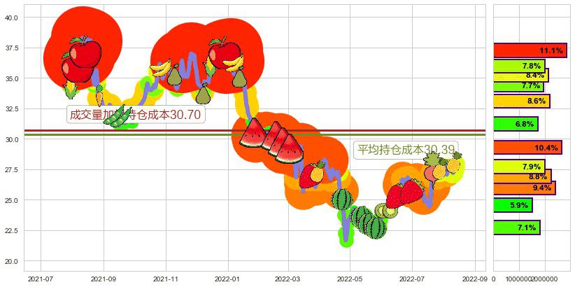 鱼跃医疗(sz002223)持仓成本图-阿布量化