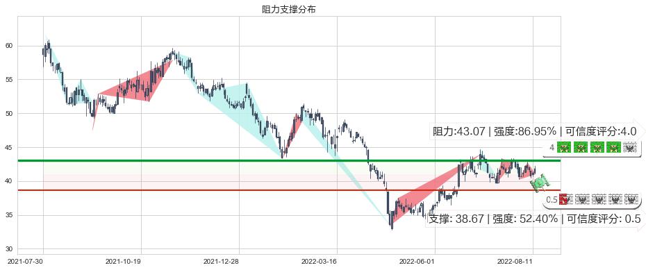 科大讯飞(sz002230)阻力支撑位图-阿布量化