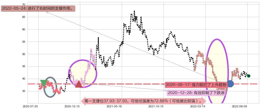 科大讯飞阻力支撑位图-阿布量化