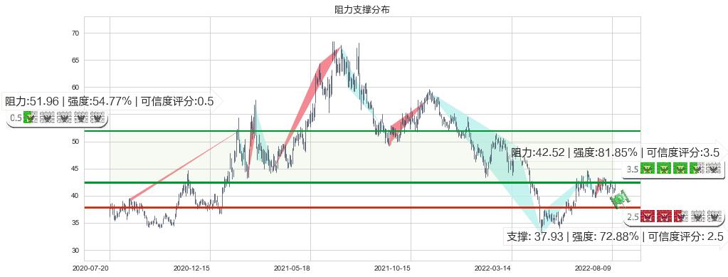 科大讯飞(sz002230)阻力支撑位图-阿布量化