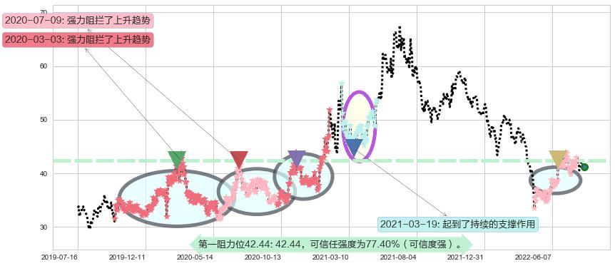 科大讯飞阻力支撑位图-阿布量化