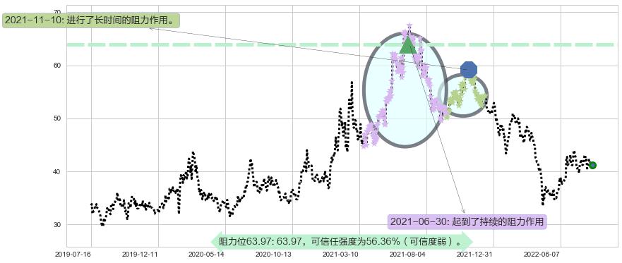 科大讯飞阻力支撑位图-阿布量化