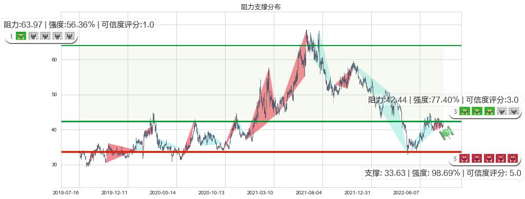 科大讯飞(sz002230)阻力支撑位图-阿布量化