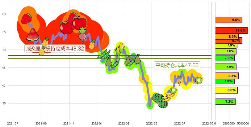 科大讯飞(sz002230)持仓成本图-阿布量化